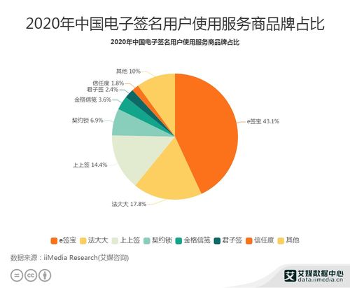 2020年中國電子簽名行業(yè)數(shù)據(jù)分析 e簽寶以43.1%用戶占比領(lǐng)跑市場(chǎng)