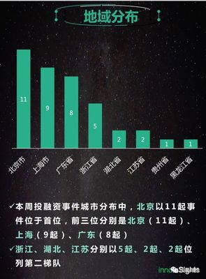 創投周風向 | 39起項目融資近25億元，人工智能賽道熱度登頂