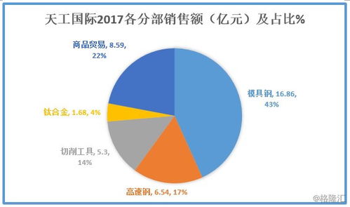 北汽沙鋼攜手入股天工國際，打造新材料產業基地，業績增長可期